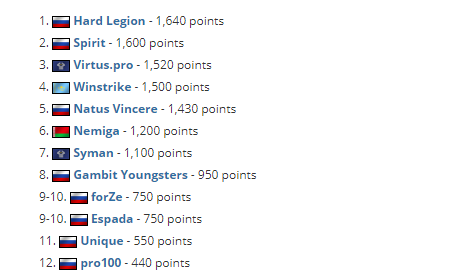 HLE战队强势晋级S15八强 Viper女警表现惊艳